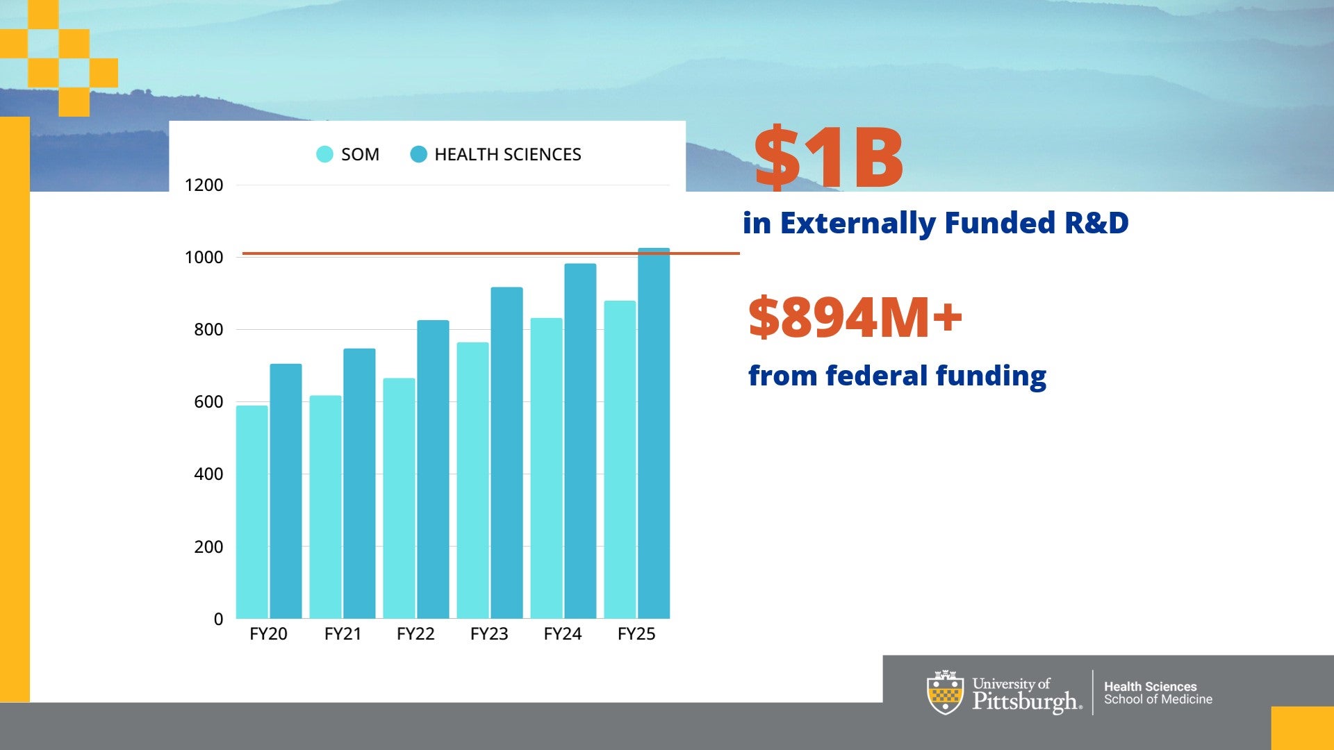 Graph demonstrating that the School of Medicine reported nearly $900 million in research expenditures last year, while the Health Sciences overall crossed the $1 billion mark for the first time. 